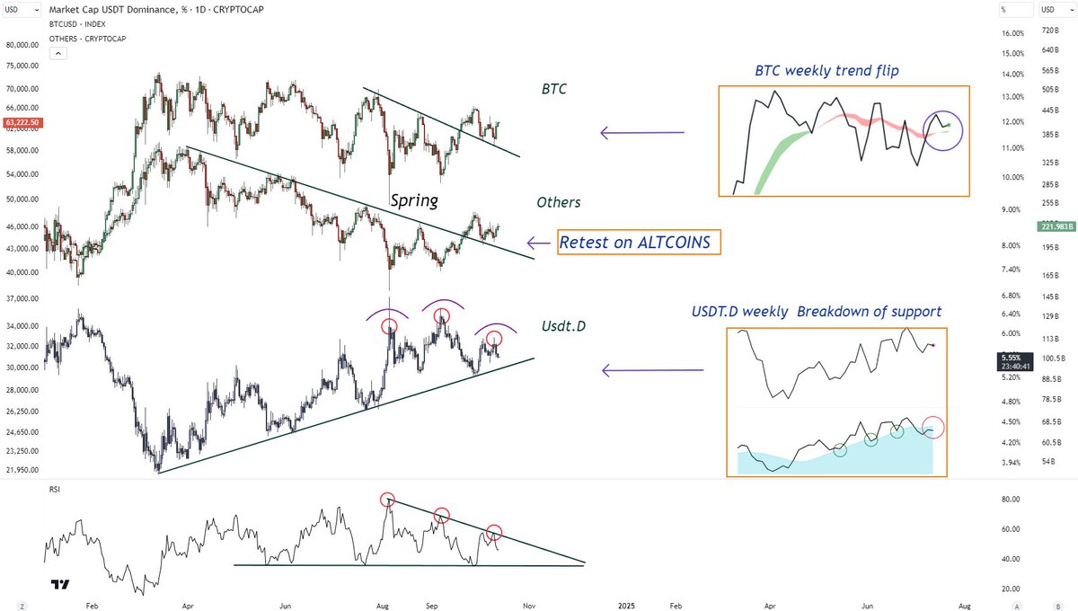 chrono_chartist's tweet photo. See how it fits? where weekly started to change.
Where the retest on altcoins happened.

Enjoy the Day guys. https://t.co/0jPFAALT6k