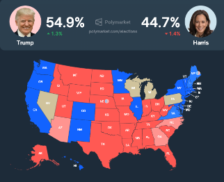 #Trump has gained a 10 point lead over Kamala Harris