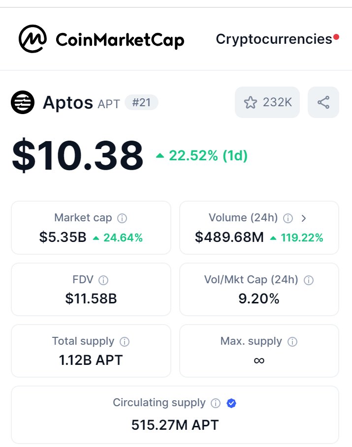 The price increase of $APT has a direct correlation with memecoin $ECAT