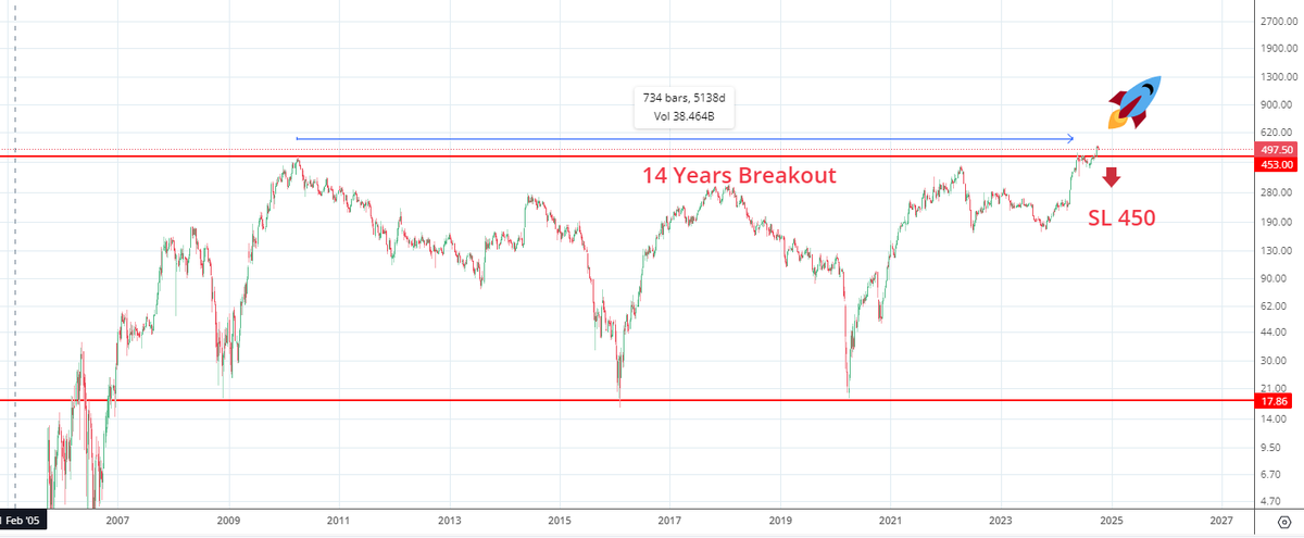 AseemJain1982's tweet photo. #VEDL #Vedanta #VedantaLtd
Vedanta Ltd

So far sustaining multi year breakout. 
#tatasteel #sail #nalco #nationalum #jswsteel #jspl #gmdc #coalindia #hindzinc #nmdc #nslnisp #nmdcsteel #jindalsaw #apollotubes #bsemetal #longterm #multiyearbreakout https://t.co/CC1FQVXeGb