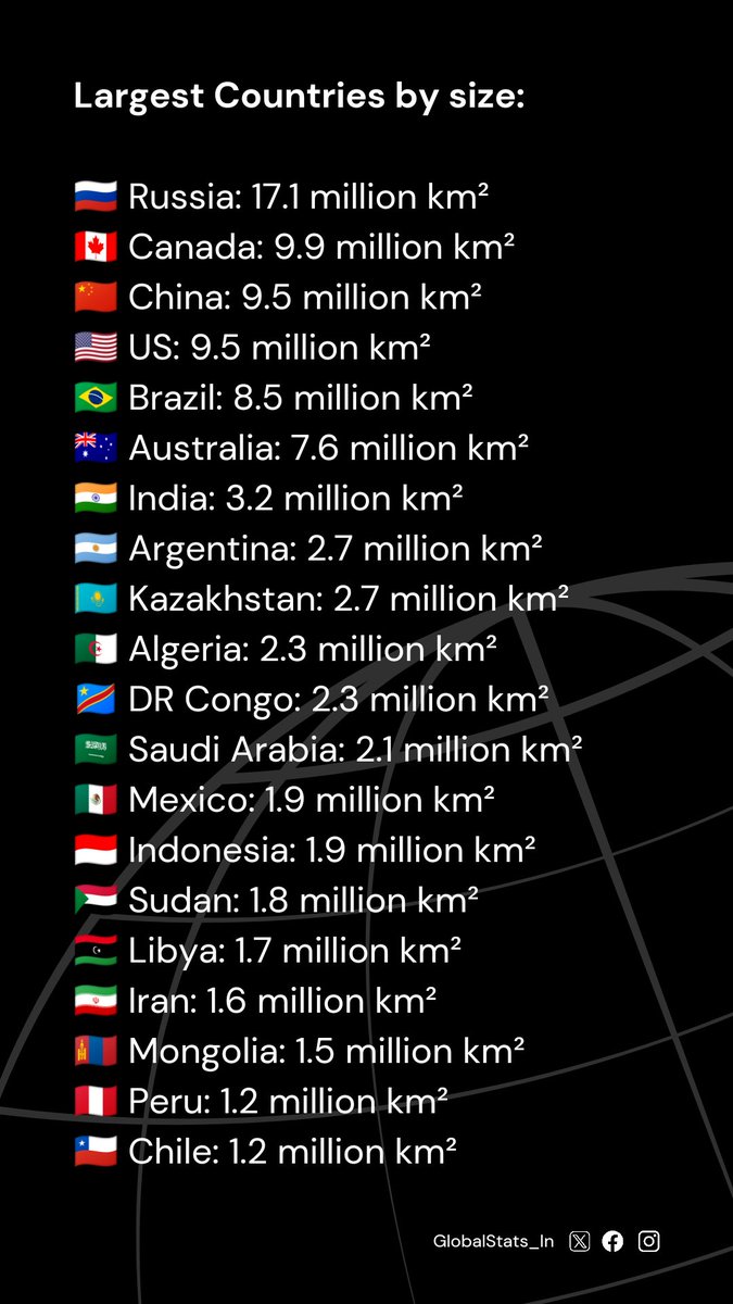 Largest countries by size: