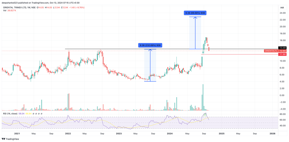 deepshanks023's tweet photo. #ORIENTALTL CMP: 12.94
- High volume BO, followed by low volume retest
- Can touch 22+ on upside
- 70% upside potential 

#like #love #retweet https://t.co/X9o9NZZNkq
