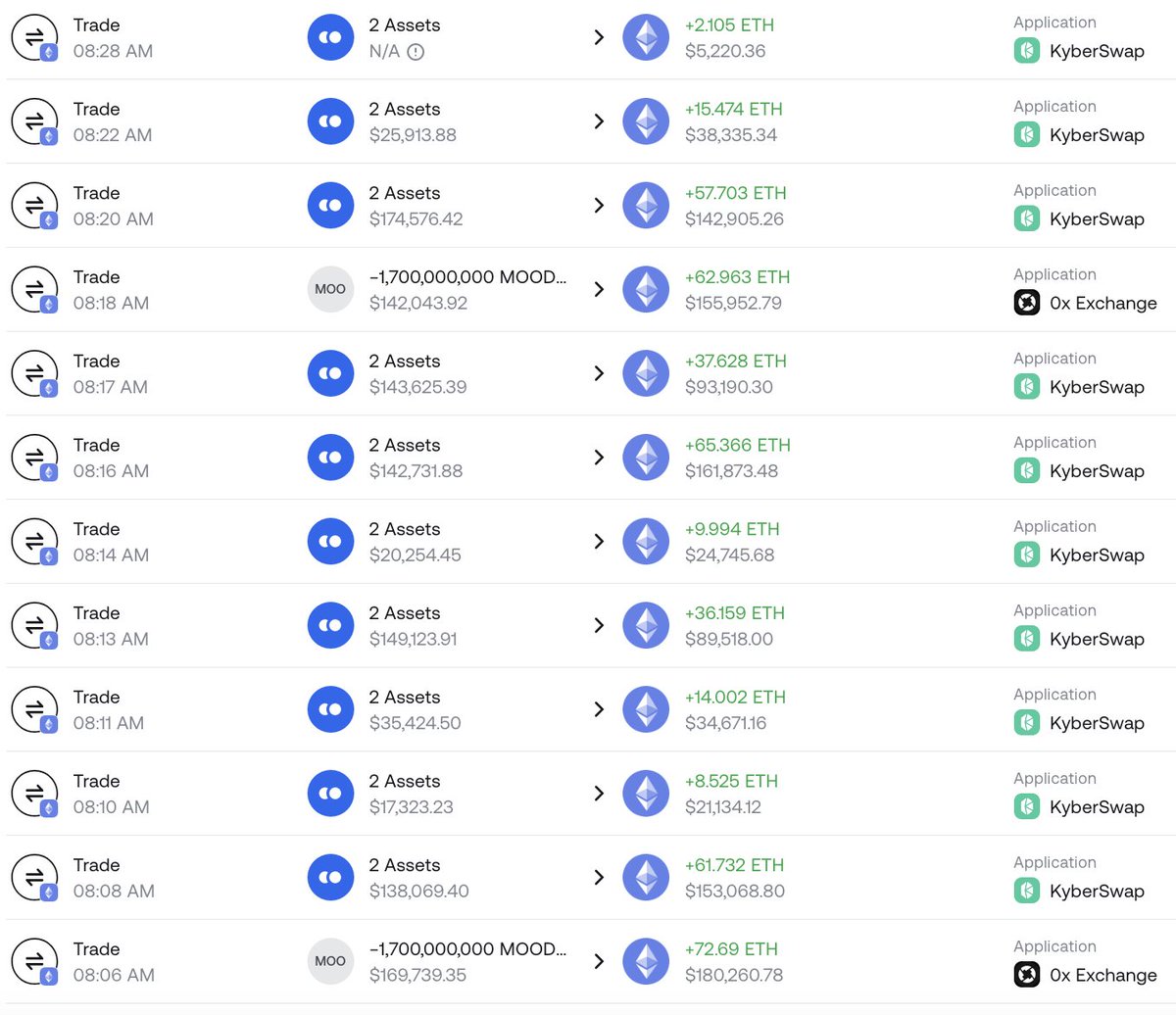vitalik.eth(@VitalikButerin) sold some memecoins for 651.67 $ETH($1.61M)  again 1 hour ago! In the past 12 hours, #vitalik got a total of 908.77  $ETH($2.24M) by selling memecoins received for free. Sold 10B $MOODENG