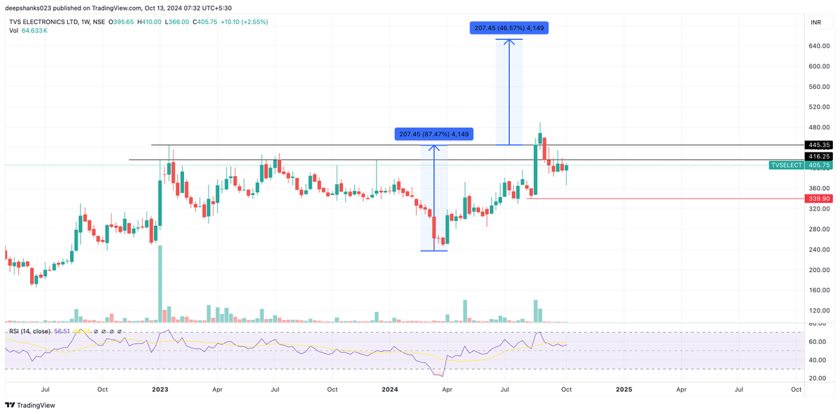 deepshanks023's tweet image. #TVSELECT CMP: 405
- High volume BO
- Low volume retest
- Upside potential of more than 60% and around 650
- SL: 340 WCB
#swing #positional #love #retweet
