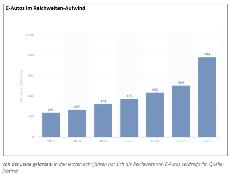 Fuertner's tweet photo. E-Autos und die Reichweite
#newmobility
Quelle: Erste Bank https://t.co/GSMmOmwag3