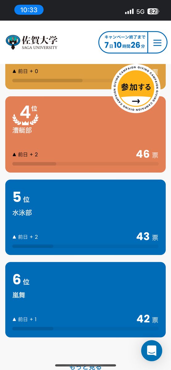 2日目終了時点で5位です！
投票いただいた方ありがとうございました🙇‍♀️拡散やまだ投票されていない方は投票のご協力をお願いします！！
皆さんのお力が必要です！！
ぜひ佐賀大学水泳部に皆さんの一票をよろしくお願いします！

こちらから！！
↓↓↓↓
saga-u.2024.giving-campaign.jp/form/vote/step2