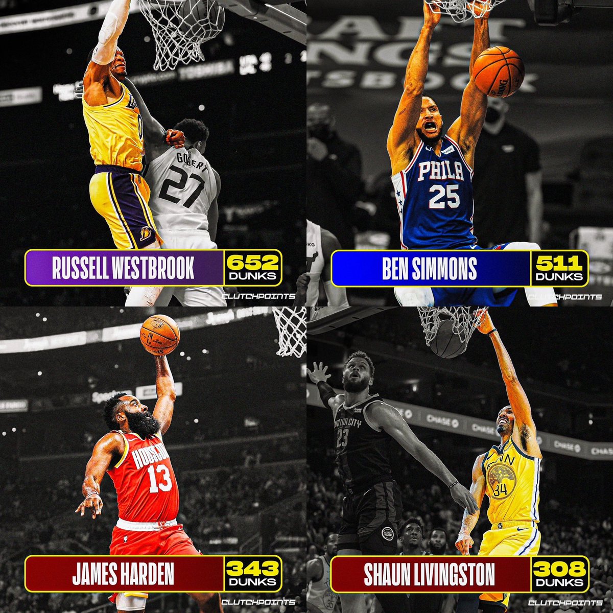 ClutchPoints's tweet photo. These PGs have defied gravity and soared to new heights 🛫

Most dunks by a Point Guard:

1. Russell Westbrook: 652 Dunks
2. Ben Simmons: 511 Dunks
3. James Harden: 343 Dunks
4. Shaun Livingston: 308 Dunks

Who is the best Point Guard dunker of all time? 🤔 https://t.co/qTSHVavUNh