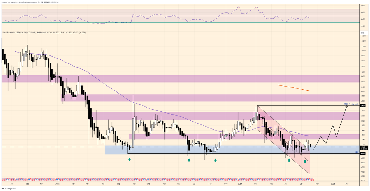 CryptoHotep's tweet image. $BAND | #BandProtocol

That $1.00 level has held since 2022 and a great area to buy. 

Looking for this move to sweep 2024 highs if history rhymes.