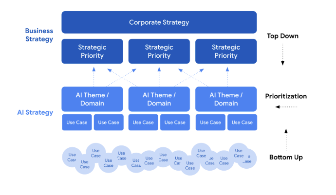 googlecloud's tweet photo. AI is a transformative opportunity, uniquely positioned to create unprecedented areas of organizational value, but making the most of it will require crafting the right strategy.

Use this blog as a guide to building an effective #AI strategy → https://t.co/kRopzbYtHI https://t.co/wv5mTCpjkA