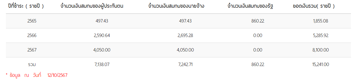 สิ่งที่กลัวมากตอนแก่คือ ลืมขอรับเงินชราภาพ ประกันสังคม เพราะตามเงื่อนไขคือต้องขอภายใน 1 ปีหลังจากสิ้นสุดการเป็นผู้ประกันตน แสดงว่าช่วงอายุ 55-56 ปีต้องไปขอนะ