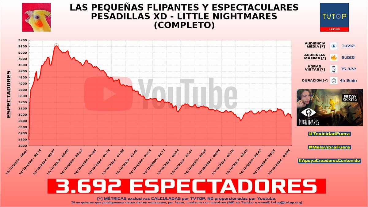 tvtop_es's tweet photo. ¡#IsDiloo 🦜 HA EMITIDO en #YouTube! 🇨🇴 Nuestros datos 🧐 :

▶️ ESPECTADORES 👁️ : 3.692
▶️ MINUTO DE ORO 🔥 : 5.220 [00:27h]
▶️ HORAS VISTAS ⌚️ : 15.322 https://t.co/Rd1VVNBwT2