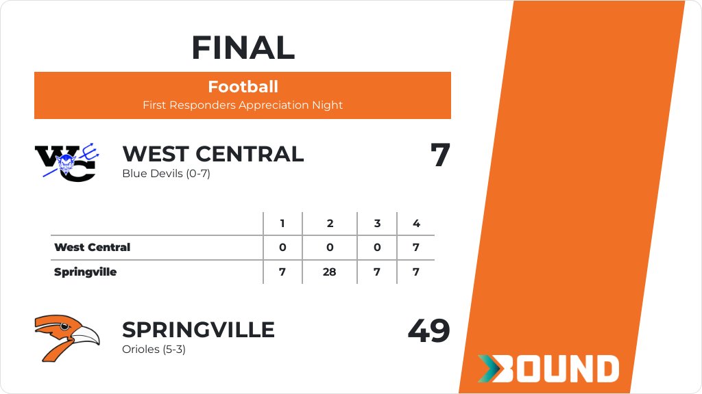 Football (Varsity) Score Posted - Springville Orioles defeat West Central Blue Devils 49-7. gobound.com/ia/ihsaa/footb…