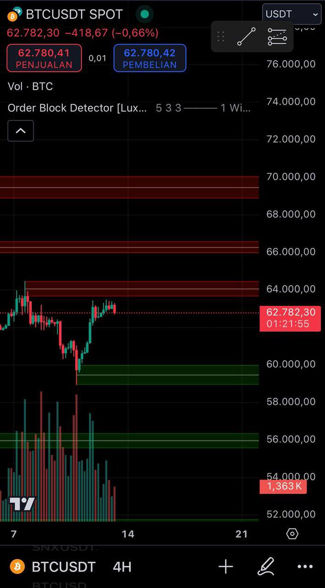 AnalisaCrypto's tweet photo. Cara mencari referensi support dan resistance paling mudah menggunakan tradingview. 👇🏻

Tulisan lengkap 👇🏻
https://t.co/2jQhOJcQdu

1. Buka tradingview
2. Chart, pilih coin yang mau dianalisa
3. Klik tanda + di atas Ideas/Ide-ide
4. Indikator, lalu cari Order Block Detector dari Lux Algo
5. Kembali ke halaman depan chart.
6. Hikau dan merah adalah Order Block, bisa kita jadikan referensi support dan resistance.

Cara bacanya 👇🏻

1. Order block itu adalah area dimana pemin besar melakukan pembelian atau penjualan, biasanya efek dari aksi mereka adalah terjadi wick/jarum pada candle.

2. Dengan pengetahuan ini bisa kita jadikan bahan pertimbangan untuk mengikuti di mana posisi mereka berada.

3. Buka coinglass, lihat liquidation map, lalu lihat areanya, jika berdekatan artinya area tersebut bagus untuk kita gunakan sebagai referensi beli.