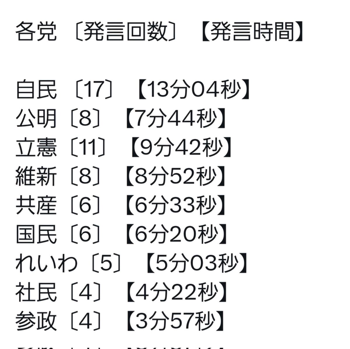 aHHCILC2MZ80626's tweet photo. @jinkamiya テーマ毎に各党の発言を終えてから、自民党からの返答にして欲しかった。後、裏金問題に時間を割きすぎだと思います。日本の未来についての議論をまず第一にすべきだと実感しました。参政党、国民民主、れいわと #減税 を発言された事は良かったです✊ https://t.co/WGaO7Lvzmq
