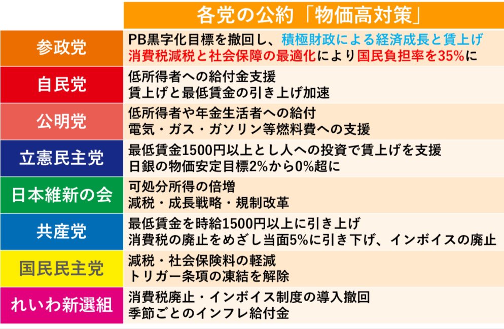 民放の放送では
参政党の政策が
グラフから除外されるので、
こちらでつくってみました。

拡散してください。

#参政党は当たり前のことしか言ってない 
#日本をなめるな