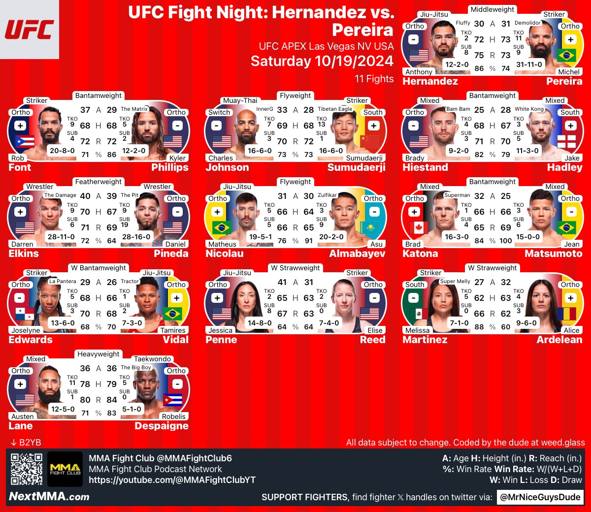 Mr.NiceGuy 𝙈𝙈𝘼 (@mrniceguysdude) on Twitter photo #UFCVegas99 | #MMA #MMATwitter
<a href="/ufc/">UFC</a> at #UFCApex Fight Card
<a href="/Ilovebamf/">Anthony “Fluffy” Hernandez</a> vs @UFCPereira
<a href="/RobSFont/">RobFont</a> vs <a href="/Kymatrix/">Kyler Phillips</a>
<a href="/innerGmma_ufc/">Charles "InnerG" Johnson</a> vs #Sumudaerji
@bradyHiestand1 vs <a href="/JakeHadleyMMA/">Jake 'White Kong' Hadley</a>
<a href="/DarrenElkinsMMA/">Darren Elkins</a> vs <a href="/DanielPitPineda/">Daniel Pineda</a>
B2YB: <a href="/MMAFightClub6/">MMA Fight Club</a> #UFCVegas99 | #MMA #MMATwitter
<a href="/ufc/">UFC</a> at #UFCApex Fight Card
<a href="/Ilovebamf/">Anthony “Fluffy” Hernandez</a> vs @UFCPereira
<a href="/RobSFont/">RobFont</a> vs <a href="/Kymatrix/">Kyler Phillips</a>
<a href="/innerGmma_ufc/">Charles "InnerG" Johnson</a> vs #Sumudaerji
@bradyHiestand1 vs <a href="/JakeHadleyMMA/">Jake 'White Kong' Hadley</a>
<a href="/DarrenElkinsMMA/">Darren Elkins</a> vs <a href="/DanielPitPineda/">Daniel Pineda</a>
B2YB: <a href="/MMAFightClub6/">MMA Fight Club</a>