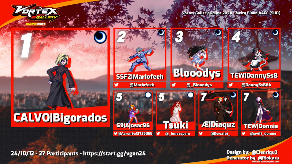 Congrats to our top 8 for Melty Blood: Actress Again Current Code (SUD) at Vortex Gallery Online 2024! #VGOn24 
🥇 <a href="/bigorados/">Bigorados</a> 
🥈 <a href="/Mariofeeh/">A.C.Eos</a> 
🥉 <a href="/_Blooodys/">Blooodys</a>