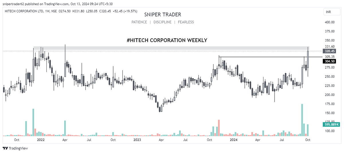 nikhilsrajput3's tweet image. 🚀Buy before breakout stock🚀
HITECH CORPORATION 

TARGET 30-40%

@KA_charts @sunilgurjar01