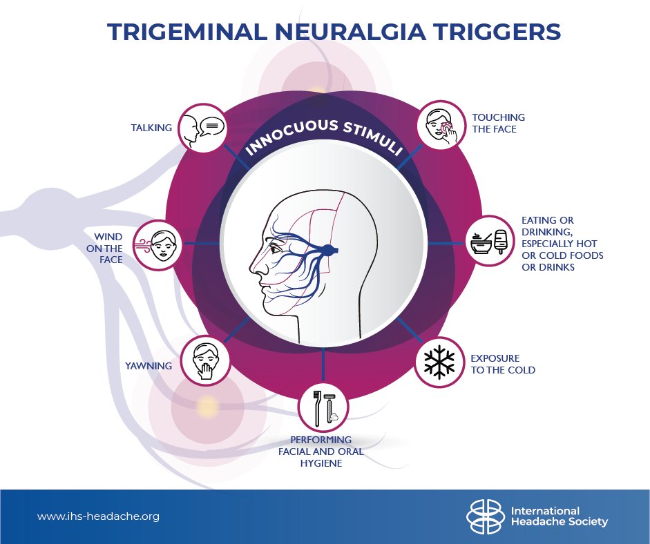 According to ICHD-3, pain triggered by innocuous stimuli, such as touching the face or talking, within the affected trigeminal distribution is essential for the diagnosis of #TrigeminalNeuralgia. Additionally, the pain must not be attributed to other causes.

#TNawareness