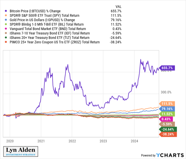 Sometimes I make an asset class return chart specifically to show how poorly bonds performed over the past 5 years or whatever random timeframe, and instead it just accidentally shows how dramatically bitcoin outperformed everything.