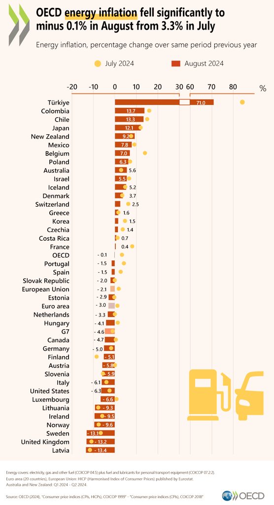Energy Inflation (%)

Türkiye🇹🇷: 71.0
Colombia🇨🇴: 13.7
Chile🇨🇱: 13.3
Japan🇯🇵: 12.1
NZ🇳🇿: 9.2
Mexico🇲🇽: 7.8
Poland🇵🇱: 6.3
Australia🇦🇺: 5.6
Denmark🇩🇰: 3.7
Korea🇰🇷: 1.5
France🇫🇷: 0.4
Spain🇪🇸: -1.5
EU🇪🇺: -2.1
Canada🇨🇦: -4.7
Germany🇩🇪: -5.0
Italy🇮🇹: -6.1
USA🇺🇸: -6.3
UK🇬🇧: -13.2

<a href="/OECD/">OECD ➡️ Better Policies for Better Lives</a>
