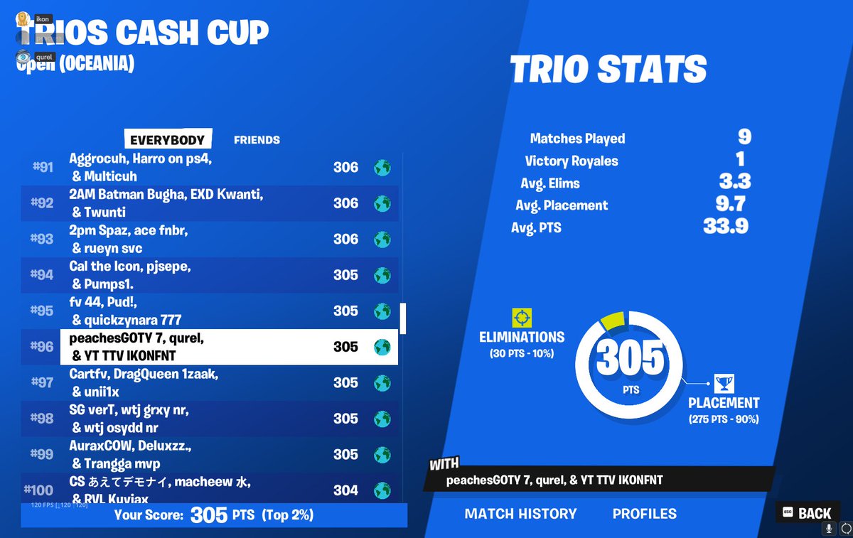 96th 🧐 10 kill win to qual <a href="/qurelx/">qurel</a> @PeachesFn83872