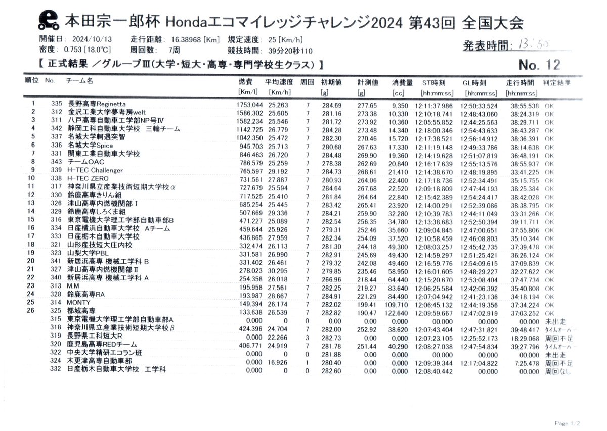 emc_honda's tweet image. 2024年10月13日（日）決勝
CNグループⅢ、グループⅢ
大学・短大・高専クラス　正式リザルト