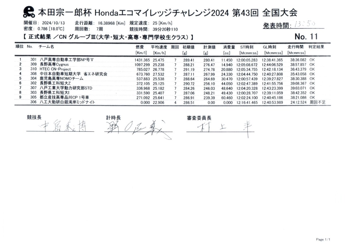 emc_honda's tweet image. 2024年10月13日（日）決勝
CNグループⅢ、グループⅢ
大学・短大・高専クラス　正式リザルト