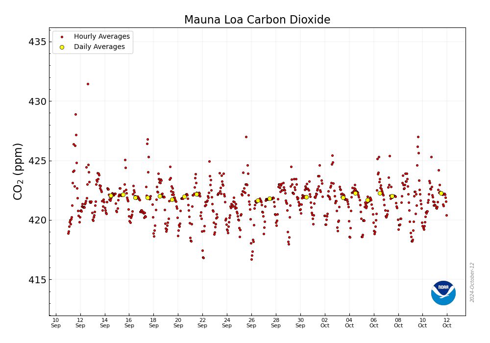 422.25 ppm #CO2 in OUR PLANET'S AIR on Oct. 11 2024

📈 Up 4.04 ppm from 418.21 a year ago 📈

🌎 <a href="/NOAA/">NOAA</a> Mauna Loa data: buff.ly/3MJxdPi 🌎
🌎 Brought to you by CO2.Earth at buff.ly/4bDGJwo 🌎

🙏 Let's keep this 350 overshoot brief 🙏