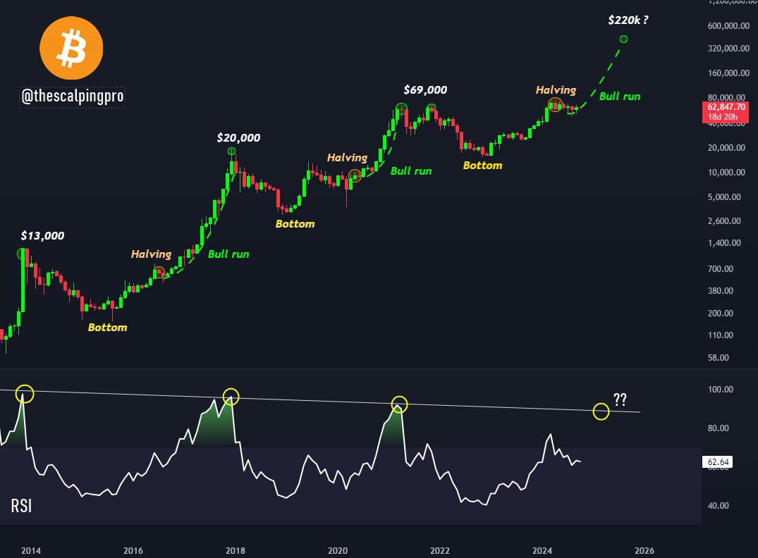 thescalpingpro's tweet photo. #Bitcoin 

Each bull cycle Bitcoin peaks when the monthly RSI enters the extreme overbought zone (above 90)

We haven't seen that happen in this cycle yet. 

The monthly RSI still has a lot of room to grow, and if history repeats, the next leg up will be epic. https://t.co/BPLvk6ieLz
