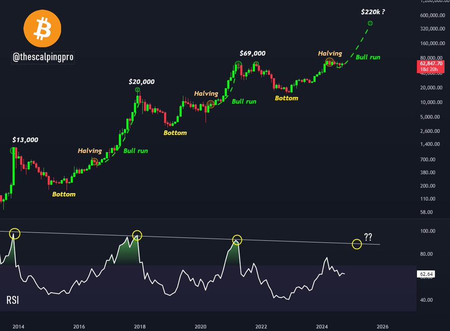 Bitcoin Historical Chart TheScalpingPro