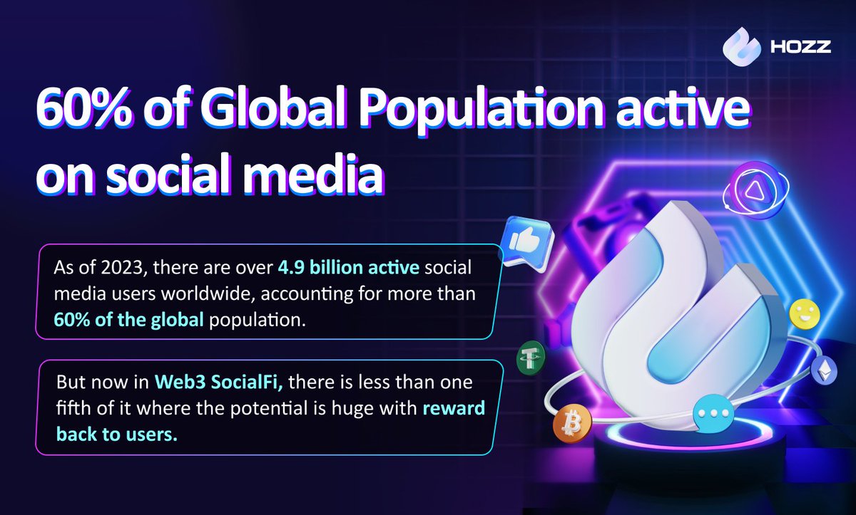 HozzSocial's tweet photo. As of 2023, there are over 4.9 billion active social media users worldwide, accounting for more than 60% of the global population.
But now in Web3 SocialFi, there is less than one fifth of the users where the potential is huge with reward back to users.
#HOZZ
#Social2Reward
#SocialFi