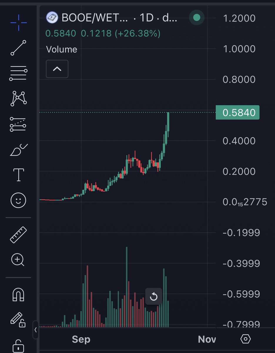 ChartLord_'s tweet image. BOOE is up over 600% since my initial post

It’s not too late 

#BOOE #BookofEthereum 

#MOON