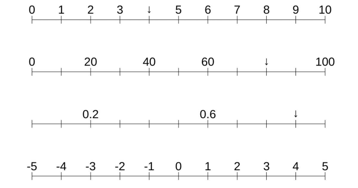 Simple to use, customisable number lines.

mathsbot.com/tools/multiNum…