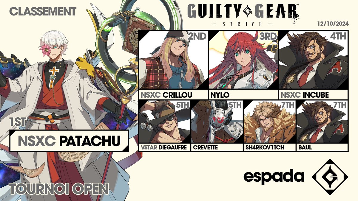 Voilà les résultats de notre troisième tournoi open ! 🔥

Bravo à notre Top 8 et à tous les participants, et merci à <a href="/Pap_fgc/">Pap</a> pour le stream !