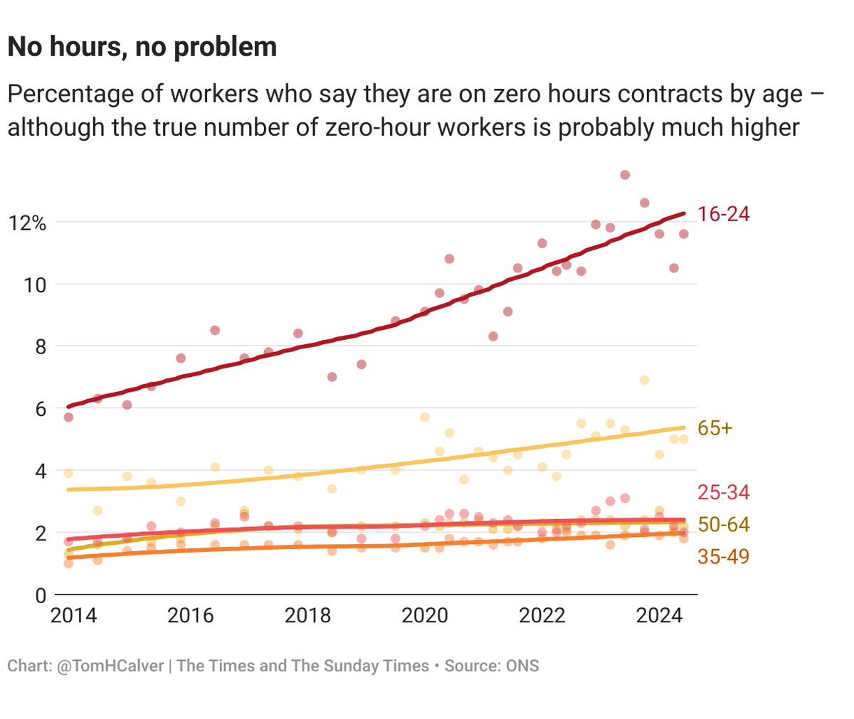 Tom Calver (@tomhcalver) on Twitter photo 🧵 Are zero-hour contracts a cruel aspect of the gig economy, or a crucial stepping stone for young workers?
While some are exploitative, Labour is right not to outright ban them. Data suggests flexibility works for many who use them
My <a href="/thetimes/">The Times and The Sunday Times</a> column
thetimes.com/article/0f4aad… 🧵 Are zero-hour contracts a cruel aspect of the gig economy, or a crucial stepping stone for young workers?
While some are exploitative, Labour is right not to outright ban them. Data suggests flexibility works for many who use them
My <a href="/thetimes/">The Times and The Sunday Times</a> column
thetimes.com/article/0f4aad…