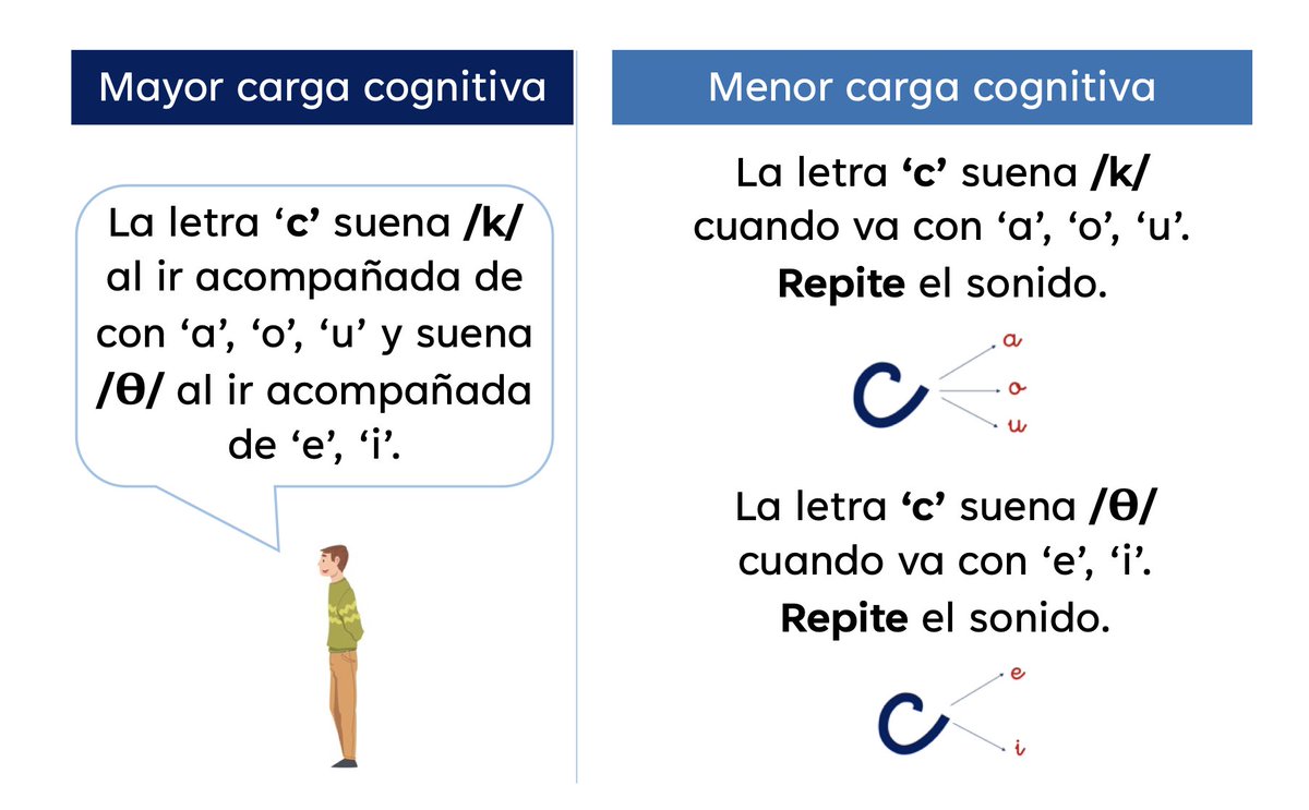 Buenos días. Dejo mi última entrada en el blog de dificultades de aprendizaje.

La teoría de la carga cognitiva aplicada al diseño de intervenciones en niños con dificultades de aprendizaje (Kennedy y Roming, 2021): un ejemplo en niños con dislexia

…specificasdelaprendizaje.blogspot.com/2024/10/la-teo…