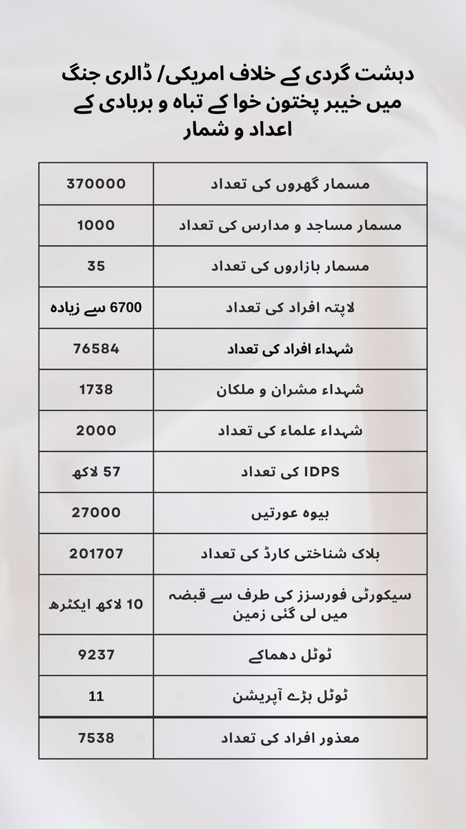 SenatorMushtaq's tweet photo. یہ ہیں گزشتہ22سال کی اعدادوشمار۔
اسمیں یہ بھی شامل کرلیں کہ رپورٹس کےمطابق پاکستان میں جنوری2004سےنومبر2018تک 14سال میں 409ڈرون حملےہوچکےہیں جنمیں 2714افراد ہلاک اور728افراد زخمی ہوئے۔ڈرون حملوں میں صرف 3فیصددہشتگرد ہلاک ہوئےجبکہ 97 فیصد بےگناہ شہری کولیٹرل ڈیمیج کےنام پرمارےگئے https://t.co/FBrNF6YfLr