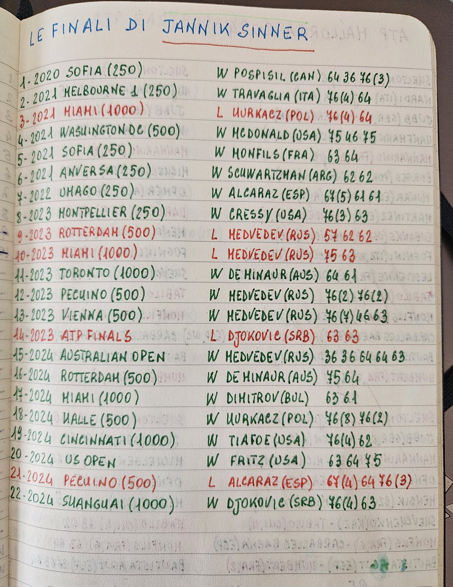 lorenzofares's tweet photo. Tutte le 22 finali di Jannik #Sinner 🇮🇹 in una pagina

Il verde domina 💚
#tennis #Sinner 🇮🇹 #RolexShanghaiMasters https://t.co/WK4a65fF2K