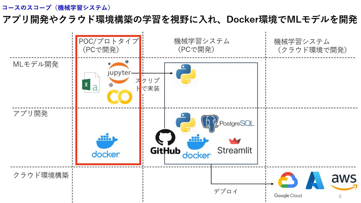 Udemyで講座を作ってみました。10名突破wを記念して、期間限定のクーポンを出してみます。最低価格1500円の安心設定。

赤枠がスコープで環境構築から線形回帰までの初学者向けの講座です。

今回は第1回ですが、今後もMLOpsや本番運用を意識した講座を作成していきます。

udemy.com/course/start-m…