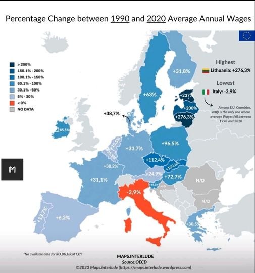 L'Italia è l'unico Paese UE dove gli stipendi dal 1990 al 2020 sono diminuiti.