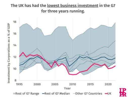IPPR's tweet image. 🔻 Business investment in the UK has been the lowest in the G7 for the past three years
🔻 In fact, we've been at the bottom of the G7 league table for total investment for 24 of the last 30 years

Tomorrow's investment summit is a crucial opportunity to reverse this trend.