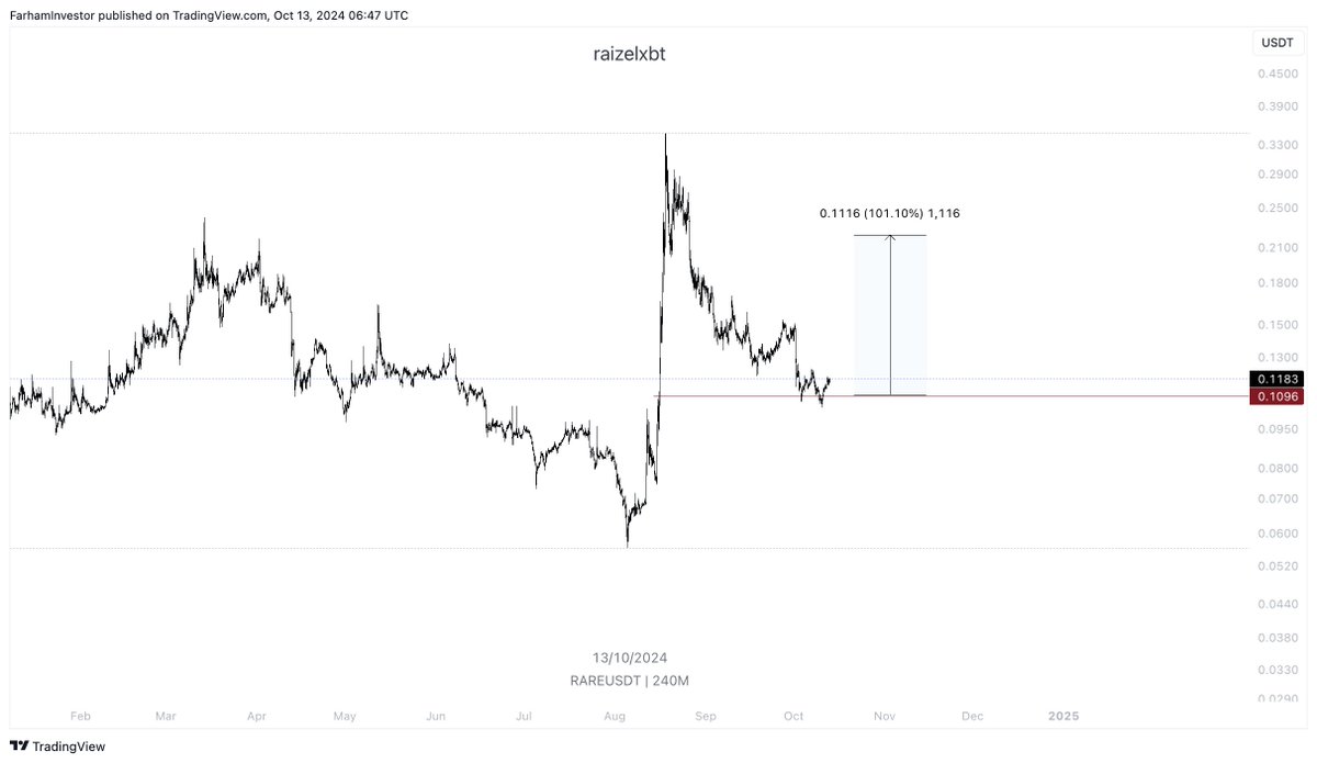 $RARE
what we thinking lads

Good morning🌅