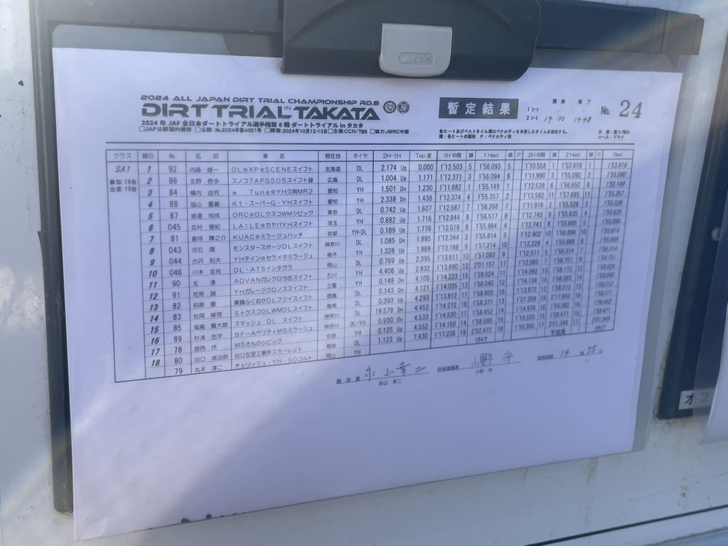Wata__2546's tweet photo. 全日本ダートトライアル広島
5位入賞で終了となりました。
前半ベストが一時出たので悔しいです…
これで今季のダートラは終了、?です。
ボディからやり直そうと思います。
応援ありがとうございました。
#CUSCO
#WinmaX
#DUNLOP
#ORC
#motys
#dirtroad
#bfaction
#cuac108 https://t.co/5ytvZUyYKR