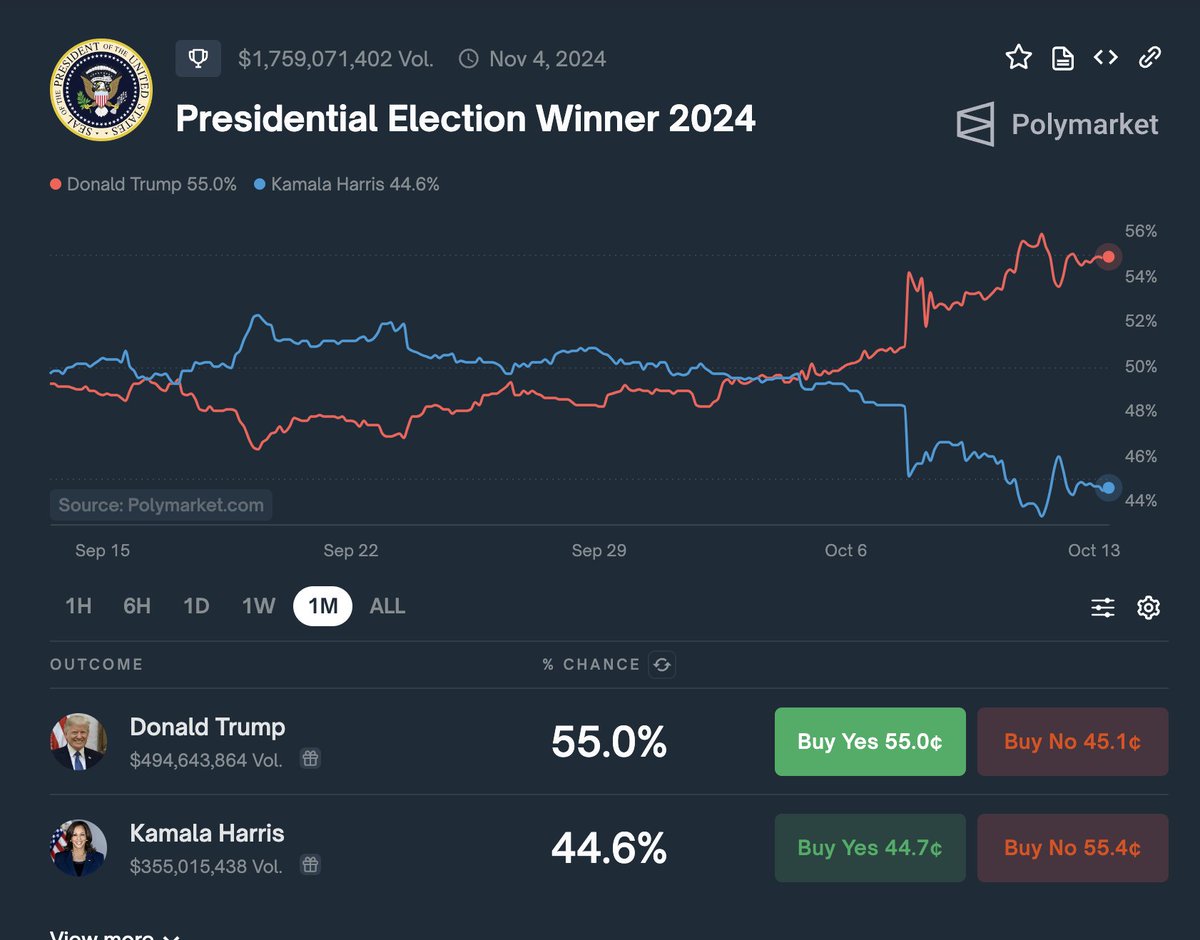 בואו נדבר על פולימרקט, הטירוף החדש בשוק התחזיות וההימורים לבחירות בארה״ב, למלחמה במזרח התיכון ועוד שלל נושאים, שמתקרבת למסחר של מיליארד דולר בחודש (!)

נגלה למה גופי החדשות, הסוקרים, ושלל המומחים בפיד מפספסים לגמרי את הסיבה שכללי המשחק השתנו. לתמיד.

רמז, כי היא על קריפטו >>