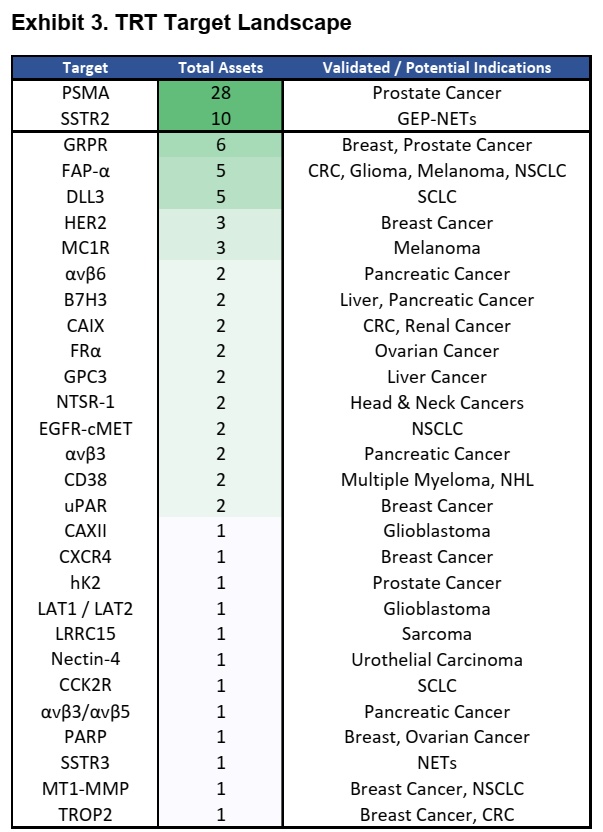 Great targeted radiopharmaceuticals (TRT) landscape analysis from OPCO!
A lot of people view this segment as the next ADC but so far it has been difficult to expand beyond SSTR2 and PSMA.