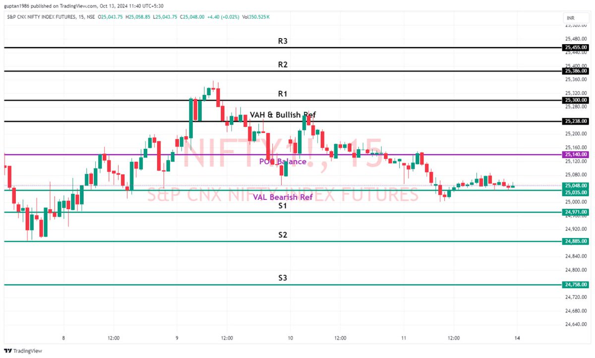 greateaglecap's tweet photo. #Nifty levels for 13 October 2024 trading. Mark this in your chart for better trading. Use 5 Min Chart to enter and exit.
#Marketprofile #Tradewithmarketprofile
#expiry
#herotozero
#level #trading
#rbiday
#monetary #policy https://t.co/3wKrBHoggi