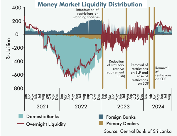 theGayan's tweet photo. Insights on Money Market Liquidity

As per @CBSL:
• MM turned a surplus in early 2024
• Domestic Banks were at a large deficit, but now at a surplus
• Foreign banks' surplus fell, post removal of SDF restrictions

Will this liquidity be diverted to GSecs or credit?
@CSE_Media