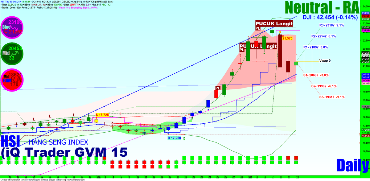 iQ_Trader1's tweet photo. HSI di #RedArea 🔥 dan #PucukLangit >>> Longsooorrr 😍📉🤑
@folower @Highlight @everyone
#China #HSI
#IHSG #Rebound #Composite #JKSE
#saham #IDX https://t.co/uMdbOIgw9f