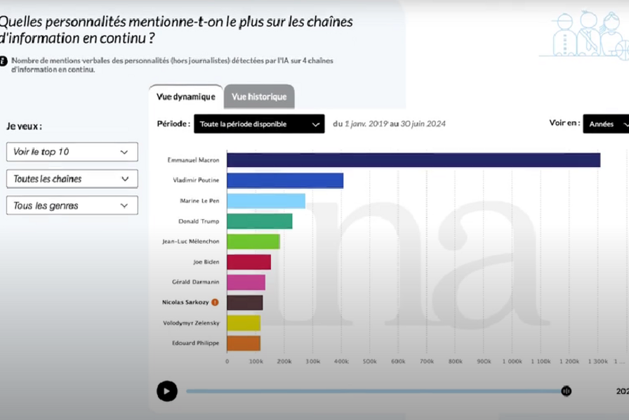 AnthonyRochand's tweet image. Sous le capot de la plateforme data.ina, des outils d&apos;#IA qui tournent à plein régime 🚀 usine-digitale.fr/article/sous-l… via @LUsineDigitale #Communication #Transfonum